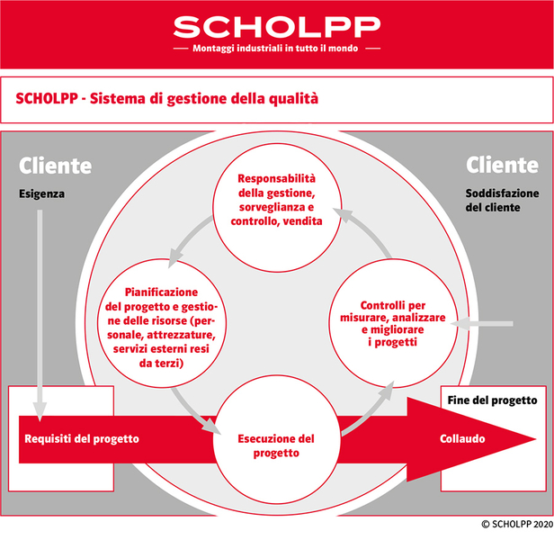 Sistema di gestione della qualità SCHOLPP
